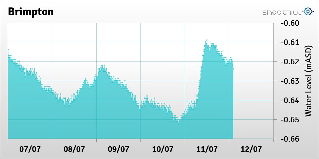 On 12/07/23 at 02:15 the downstream river level was -0.62mASD.