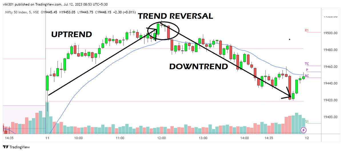 aquariantrader's tweet photo. Since couple of months it has become very difficult for price action traders with frequent trend reversals in intraday...
Most of the time day starts like a strong trend in one direction and reverses by afternoon trapping all trend following traders...
After thorough back testing I identified some price action techniques to know when trend is reversing...
So planning a new YouTube video on "My secret technique to identify Trend Reversal in intraday"

Let me know how many interested in this YouTube video topic by likes/sharing/retweet