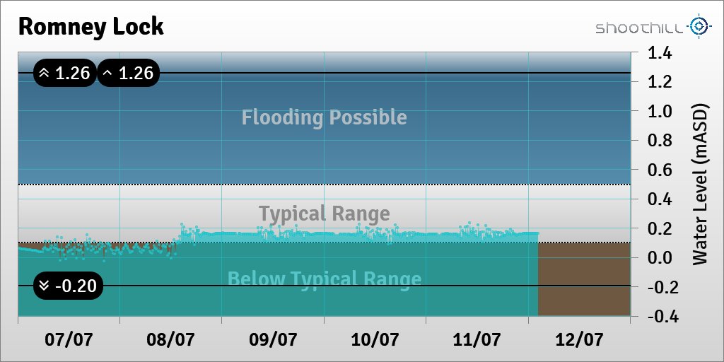 On 12/07/23 at 02:15 the river level was 0.16mASD.