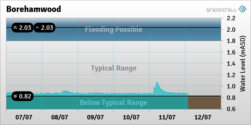 riverlevel_1096's tweet photo. On 12/07/23 at 02:00 the river level was 0.87mASD. https://t.co/3gE8xe9Tuc
