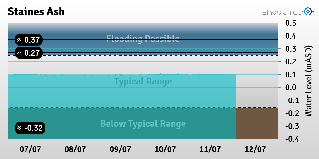 riverlevel_1160's tweet photo. On 12/07/23 at 01:30 the downstream river level was 0.1mASD. https://t.co/KqFsO7k2Av