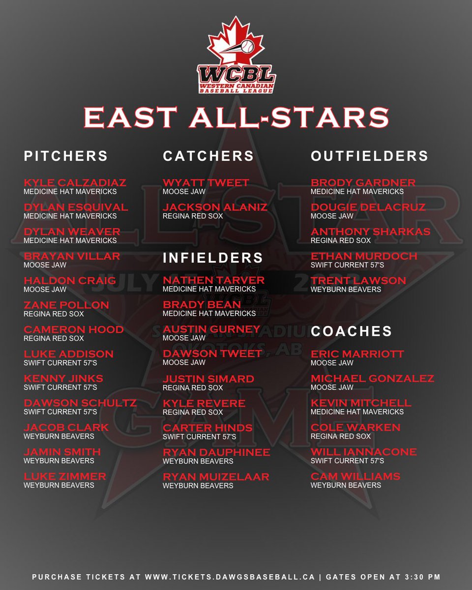 Wey_Beavers's tweet photo. Excited to announce the Weyburn Beavers 2023 WCBL All-Stars! 

⚾️ P Jacob Clark
⚾️ P Jamin Smith
⚾️ P Luke Zimmer
⚾️ IF Ryan Dauphinee
⚾️ IF Ryan Muizelaar
⚾️ OF Trent Lawson 
⚾️ Coach Cam Williams
Ryan Dauphinee will also be competing in the Home Run Derby. 
#WCBL #PlayInOurPark https://t.co/7XY65gO1Qo
