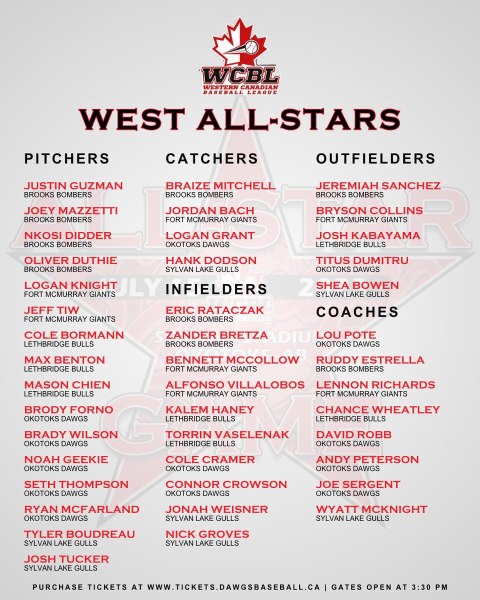 Wey_Beavers's tweet photo. Excited to announce the Weyburn Beavers 2023 WCBL All-Stars! 

⚾️ P Jacob Clark
⚾️ P Jamin Smith
⚾️ P Luke Zimmer
⚾️ IF Ryan Dauphinee
⚾️ IF Ryan Muizelaar
⚾️ OF Trent Lawson 
⚾️ Coach Cam Williams
Ryan Dauphinee will also be competing in the Home Run Derby. 
#WCBL #PlayInOurPark https://t.co/7XY65gO1Qo