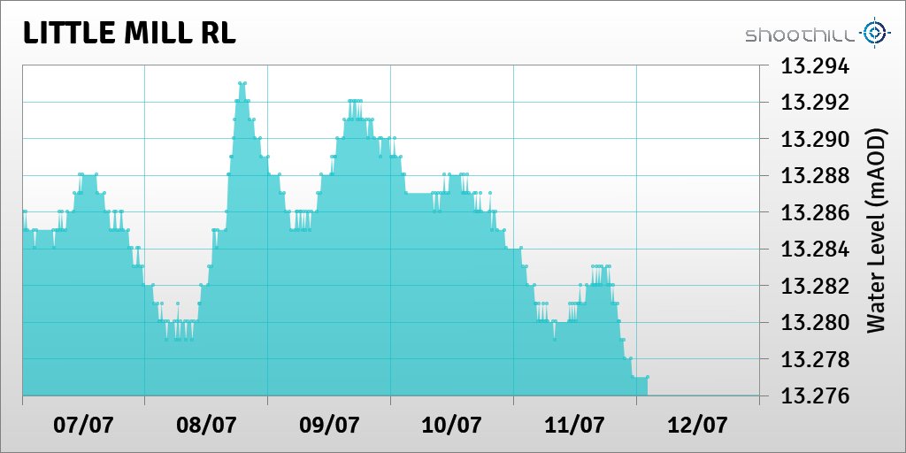riverlevel_2165's tweet photo. On 12/07/23 at 02:15 the river level was 13.28mAOD. https://t.co/oEmFs4HiKg