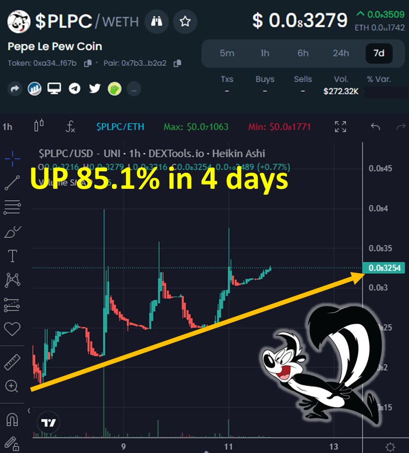 🚀STILL SOARING #Pepelepewcoin $PLPC UP 85%+ last 4 days🔥 💰Pepe Le Pew Coin #SkunkSquard targeting 1k Holders and #Moonshot 💥This is ONE #crypto to grab early ahead of @darcydonavan #megaspace AMA tomorrow! pepelepewcoin.com/#buynow @pepelepewcrypto @OfficialTravlad