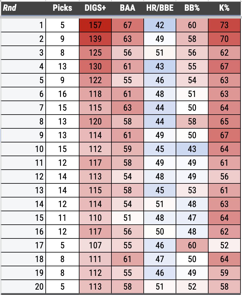 Pitcher DIGS on Twitter "Picks from all 20 rounds are now logged into