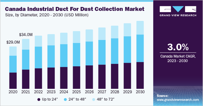 North America #industrial duct for dust collection market size is anticipated to reach USD 305.9 million by 2030, growing at a CAGR of 2.5% from 2023 to 2030. Know driving factors of the market @ tinyurl.com/yrv7ztz2 

#NewRelease #forecast #Insights #Growth