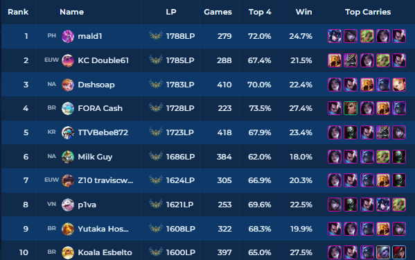 japchaettv's tweet photo. DANG MALD #1 IN THE WORLD

is ph server brrrrrrrrroken?????? https://t.co/tmXfToKxu3