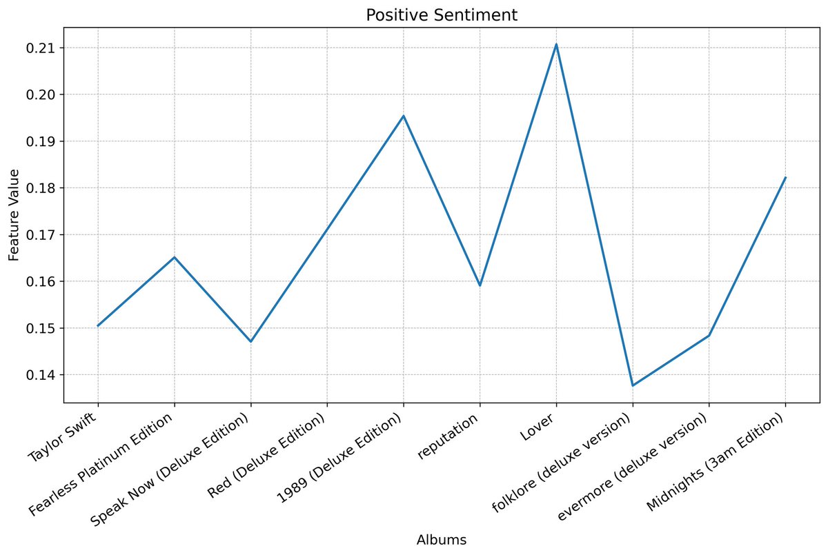 chocrush10's tweet photo. Most of her songs are upbeat, with Speak Now being the fastest on average and Red being the slowest. In terms of sentiment, Lover was her most positive, in contrast to reputation. It's no surprise that vocab diversity peaked with her pandemic albums https://t.co/iKSKQMqCKy