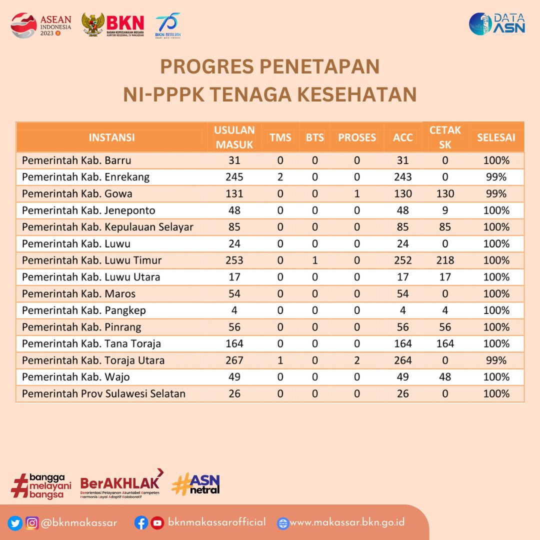 bknmakassar's tweet photo. Halo #SobatEwako sudah hari rabu.. artinya kita akan update Penetapan NIP.
Update Penetapan NI PPPK Tenaga Kesehatan.

#pppkkesehatan2022 https://t.co/wczRa7hvZS
