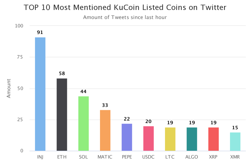 kcstoken's tweet photo. Top 10 KuCoin Listed Coins on Twitter in the last hour
$INJ $ETH $SOL $MATIC $PEPE $USDC $LTC $ALGO $XRP $XMR

More on https://t.co/0plFm9NZKk 🚀 https://t.co/jW65FKWLSd