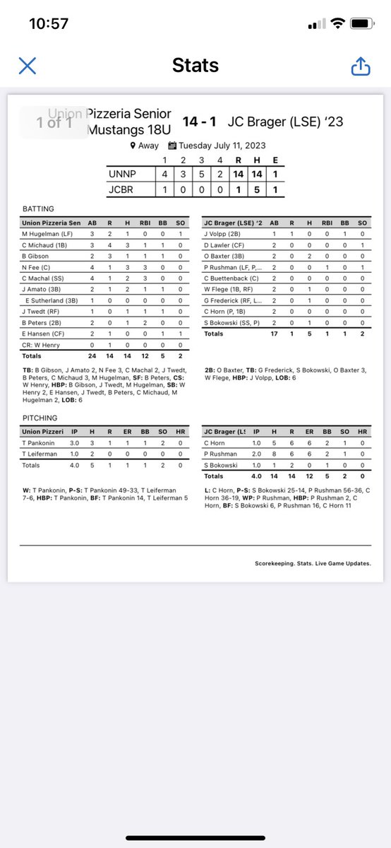 Senior Legion Baseball:
Union Pizzeria (MN) 14 -
JC Brager (LSE) 1
W-Pankonin 
RBI-Fee &amp; Machal(3); Peters(2)
Hits-Michaud &amp; Fee(3); Machal &amp; Amato(2)
Runs-Michaud(4); Gibson(3); Hugelman(2)
SB-Henry &amp; Hugelman(2)
*Bryson Gibson had a drag bunt hit