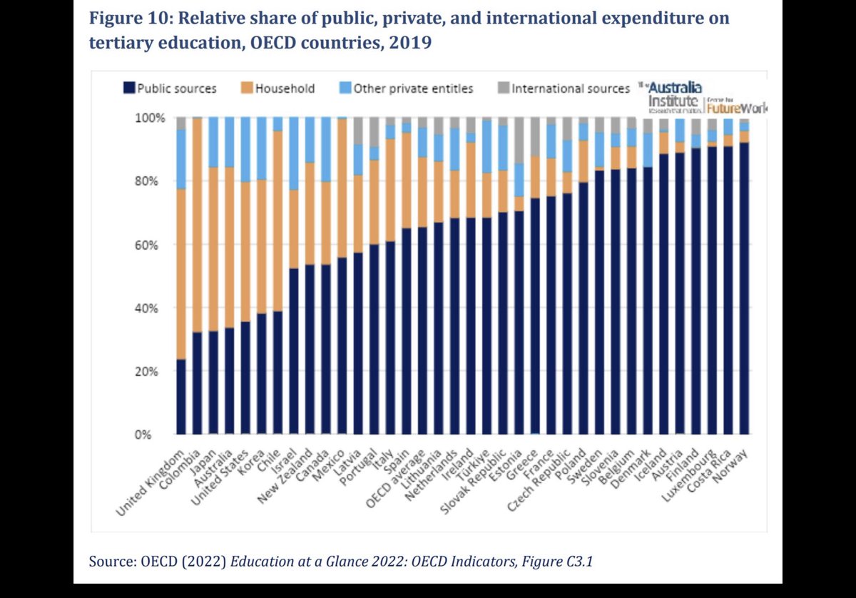 In Norway they tax the fossil fuel industry & give free university education to young people. In Australia we subsidise the fossil fuels & charge people a fortune to go to uni…decisions about taxing & spending are much more important than droning on about budget deficits #auspol