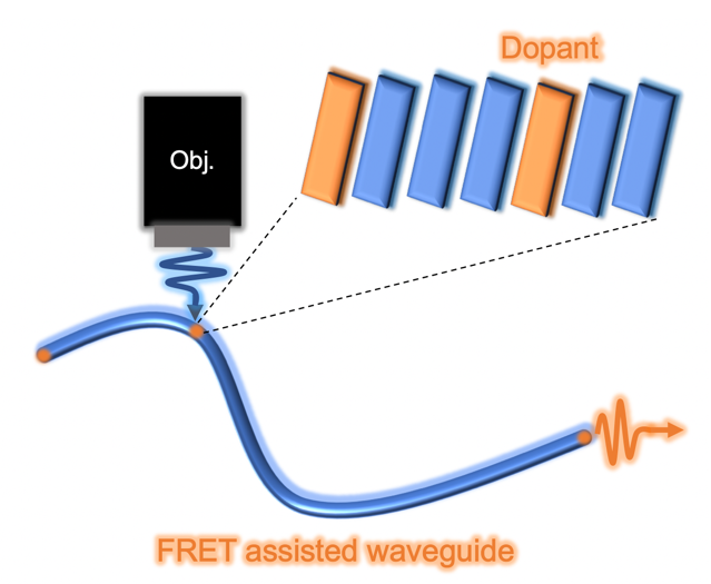 AggregateOA's tweet photo. Early View💡
"Flexible Förster resonance energy transfer-assisted #optical #waveguide based on elastic mixed molecular #crystals" by Shotaro Hayashi et al. @k_u_t_official @Wiley_Chemistry #FRET #anthracene
Check👉https://t.co/kF7bAfxuEf https://t.co/dzYVvH1SpN