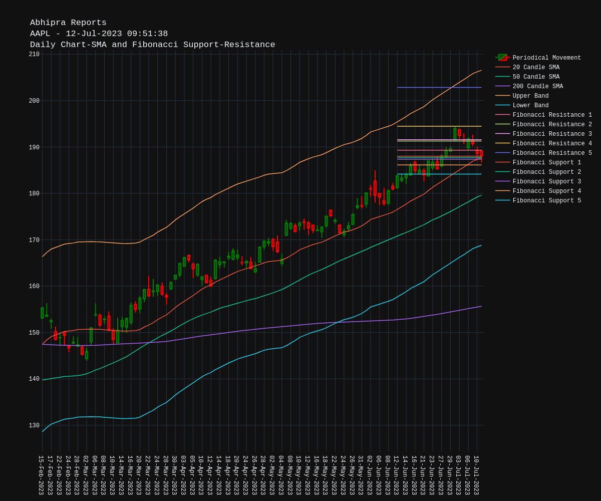 #Apple $AAPL DailyChart-SMAandFibonacciSupport-Resistance
Stock trading above 200 #SMA
20SMA at 187.69, 50SMA at 179.61, 200SMA at 155.67 https://t.co/8cV5FKfrG7