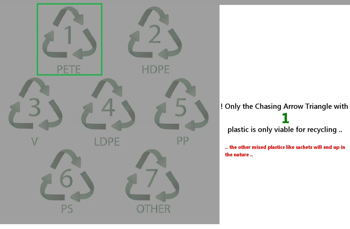 GamiGreenGlobe's tweet photo. ! Chasing arrow triangle with T number and T plastic type letter code, is a fraudulent act committed by the plastic industry with the help of the #AmericanChemicalCouncil to keep the industry up and running ..
#GamiGreenGlobe #LKA #SriLanka #TellTheTruth #ClimateHell #WeAreInIt https://t.co/COy68Wzd7X