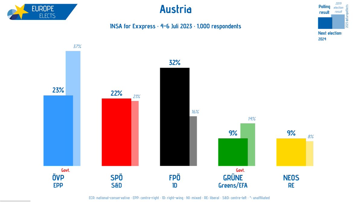 Europe Elects tweet media