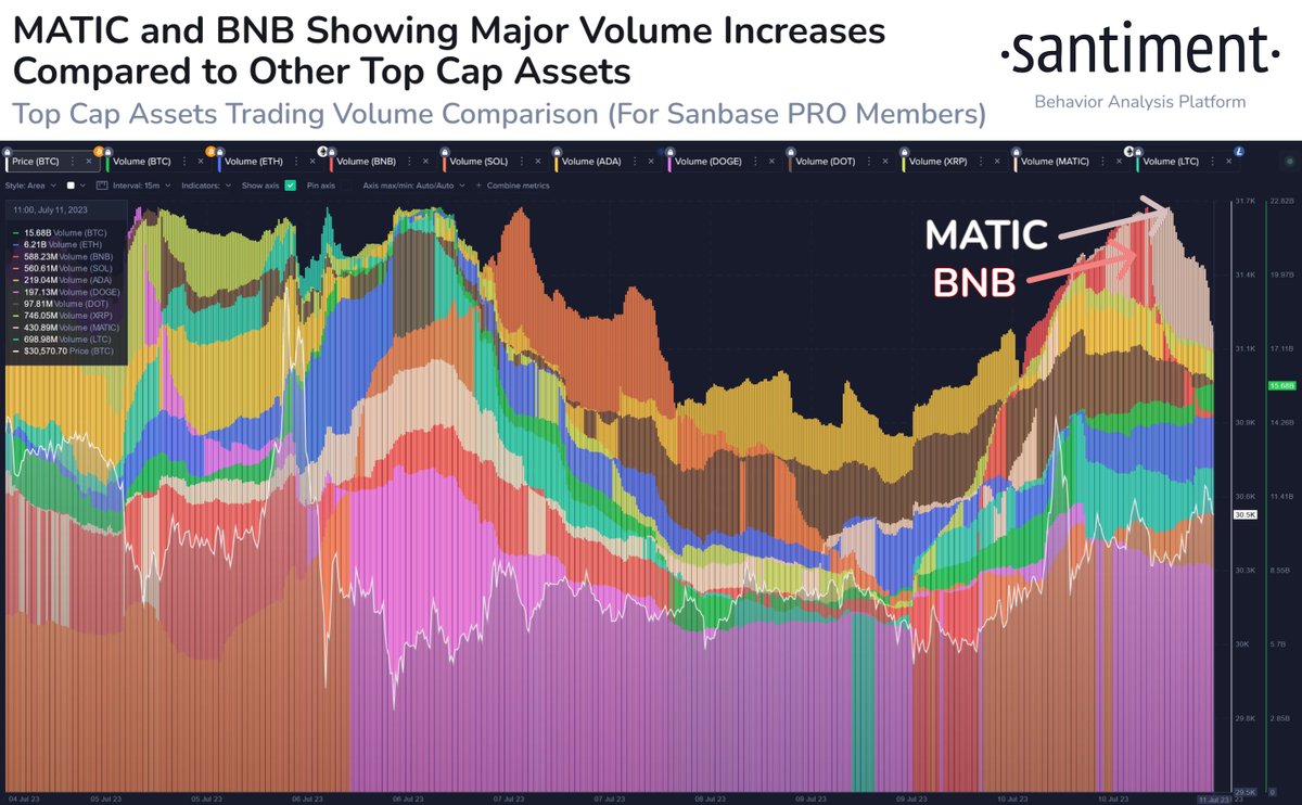 📈 As trading volume fluctuates back to #altcoins, two assets are seeing  particularly high interest: $MATIC and $BNB. #Bitcoin continues to tease  the $31k level before profits are redistributed to various #crypto