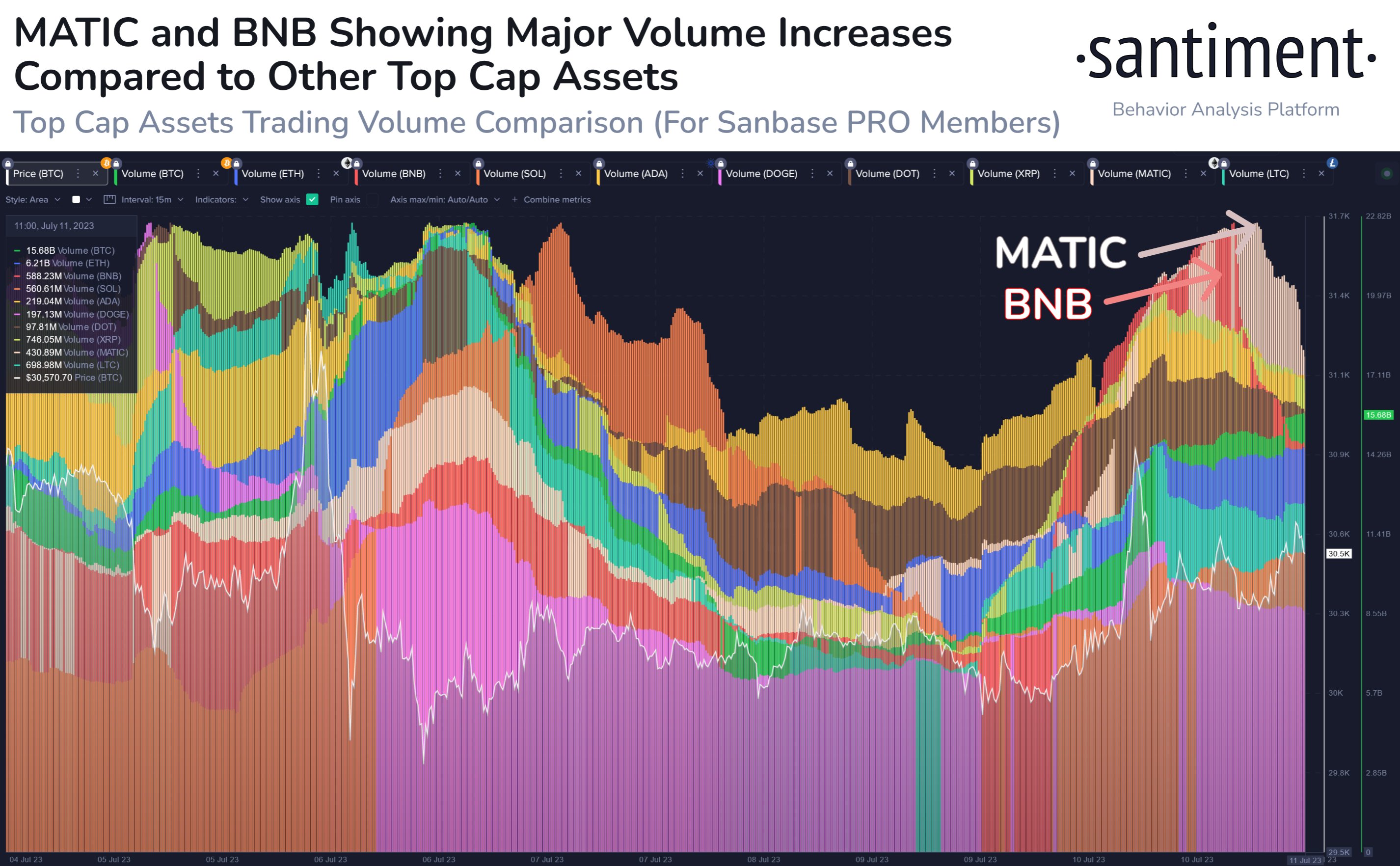 Polygon Volume Registers Sharp Increase, What Does It Mean?