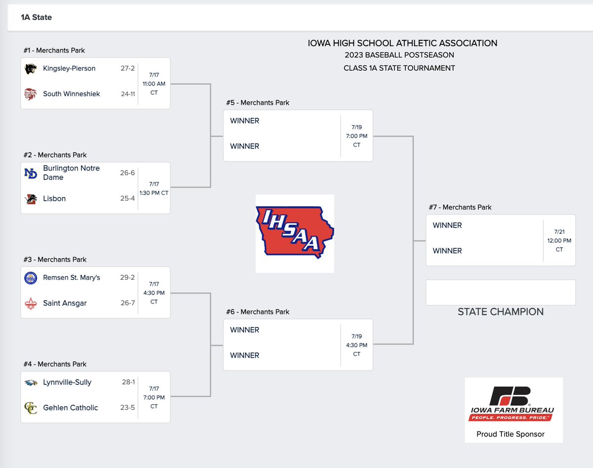 📢STATE BASEBALL BRACKETS ARE HERE

First thoughts on the two brackets in Carroll? ⬇️

#IAbaseball | #iahsbb
