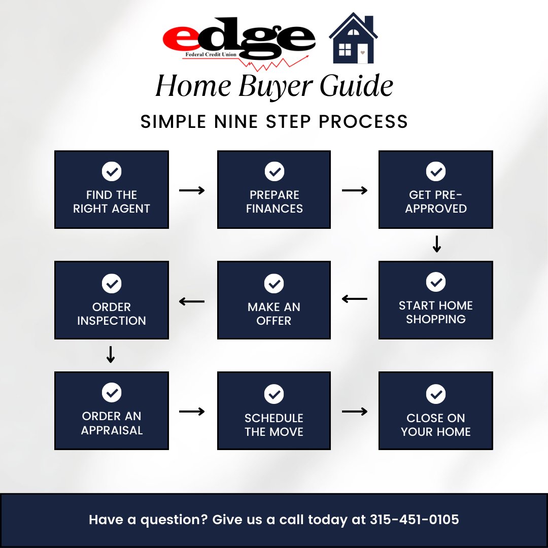 EdgeFCU's tweet image. Being a first-time #homebuyer involves a lot of work, but it will be worth it in the end! Here at Edge, we’re ready to walk you through the steps from getting your finances ready to getting the keys, just stop by or give us a call!