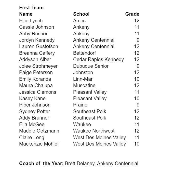 CISNtv's tweet photo. The @IGCAcoach released their All-State Softball Teams. Here is Class 5A. #iahssb

A ton of local athletes making the cut, as well as @ACHSJagSB's Brett Delaney being named Coach of the Year. Congrats to all!

@AnkenySoftball @waukeenwsb https://t.co/dN4wnDc4qH