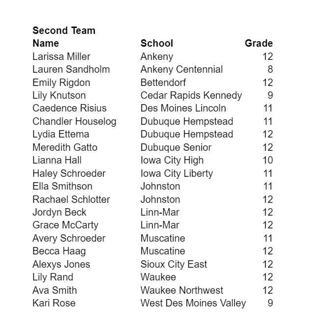 CISNtv's tweet photo. The @IGCAcoach released their All-State Softball Teams. Here is Class 5A. #iahssb

A ton of local athletes making the cut, as well as @ACHSJagSB's Brett Delaney being named Coach of the Year. Congrats to all!

@AnkenySoftball @waukeenwsb https://t.co/dN4wnDc4qH