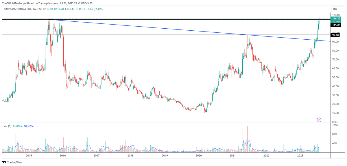 TSG_Capital's tweet photo. Stock name – Marksans Pharma (#Marksans)
Disclosure - Bought on 30/06/2023 @ 91.85
Chart pattern – 8 years long sloping trendline BO @ 91.85 & ATH BO @ 115
Target – 184
Time frame – Within 2 years
#TSGStocks https://t.co/7SRoDVpnGb