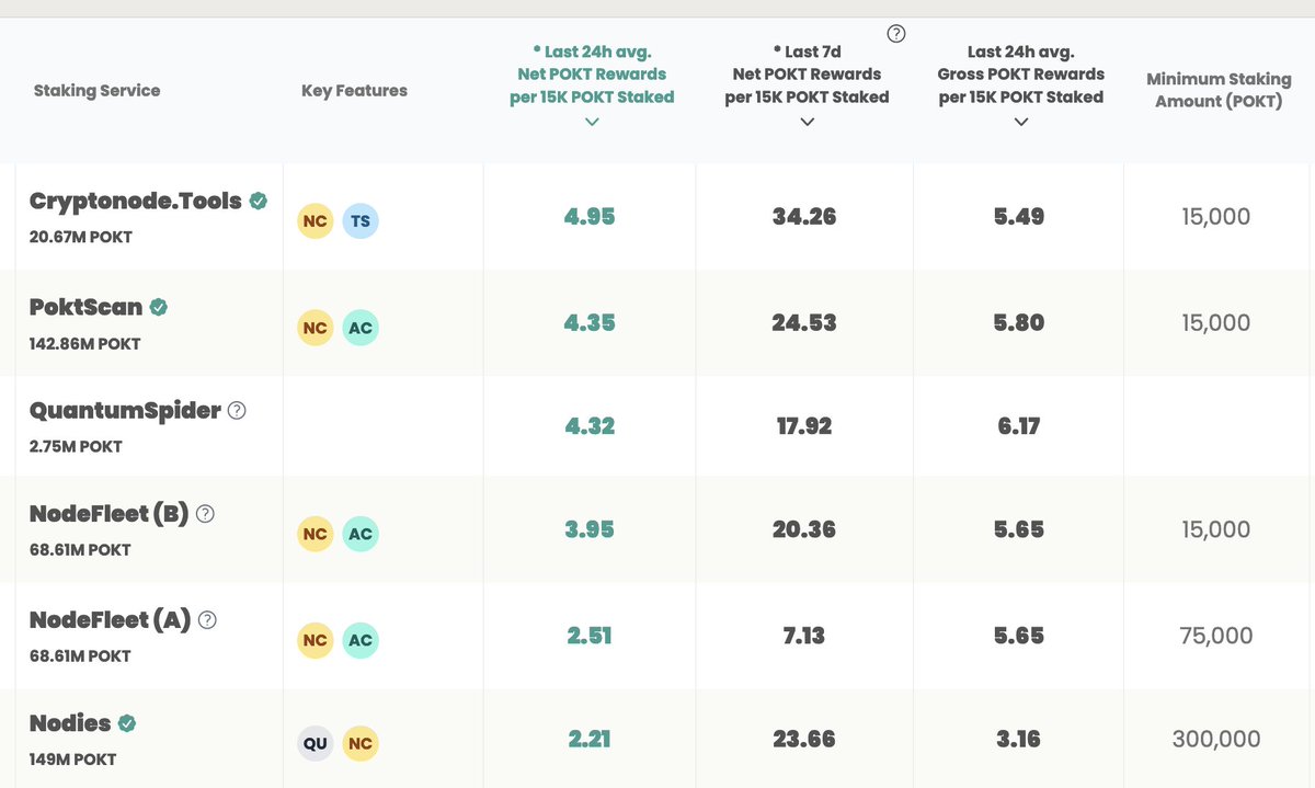 QuantumSpider has joined in on the fun. $Pokt 

Running nodes since 2013, find all about them here: qspider.com