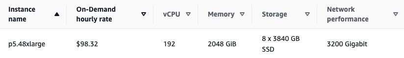 _philschmid's tweet photo. The new @awscloud p5.48xlarge instance is now GA! 
The instance comes with 8x H100 GPUs! 🚀 

But at $98.32/hr or $72K/month, your wallet may cry. 😫 https://t.co/Ojjo6xFmm9