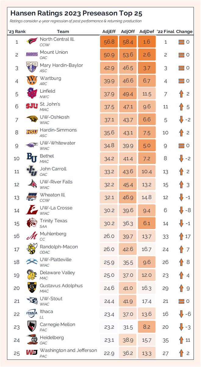 Hansen Ratings 2023 Preseason Top 25
Ratings consider 4-year regression of past performance &amp; returning production.

#d3fb