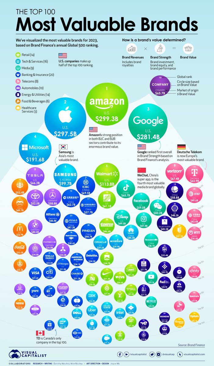jblefevre60's tweet photo. 💥Top 100 Most Valuable Brands 2023!

#AI #MachineLearning #Robotics #IoT #Cloud #Python #Coding #100DaysOfCode #ecommerce #tech

https://t.co/2V40fCMCT5

@CurieuxExplorer @PawlowskiMario @mvollmer1 @gvalan @ipfconline1 @LaurentAlaus @Shi4Tech @Fisher85M @kalydeoo @Ym78200 @Nicochan33 @chboursin @3itcom @Fabriziobustama @sallyeaves @helene_wpli @ahier @rwang0 @EvanKirstel @RLDI_Lamy @Analytics_699 @Khulood_Almani @tewoz @chidambara09 @IsabellePiel29 @ClementIsa @SvetBnov @mallys @jeancayeux @aure79lien @EricTIXADOR @thierry_pires @DanielleLargier @spouillaude