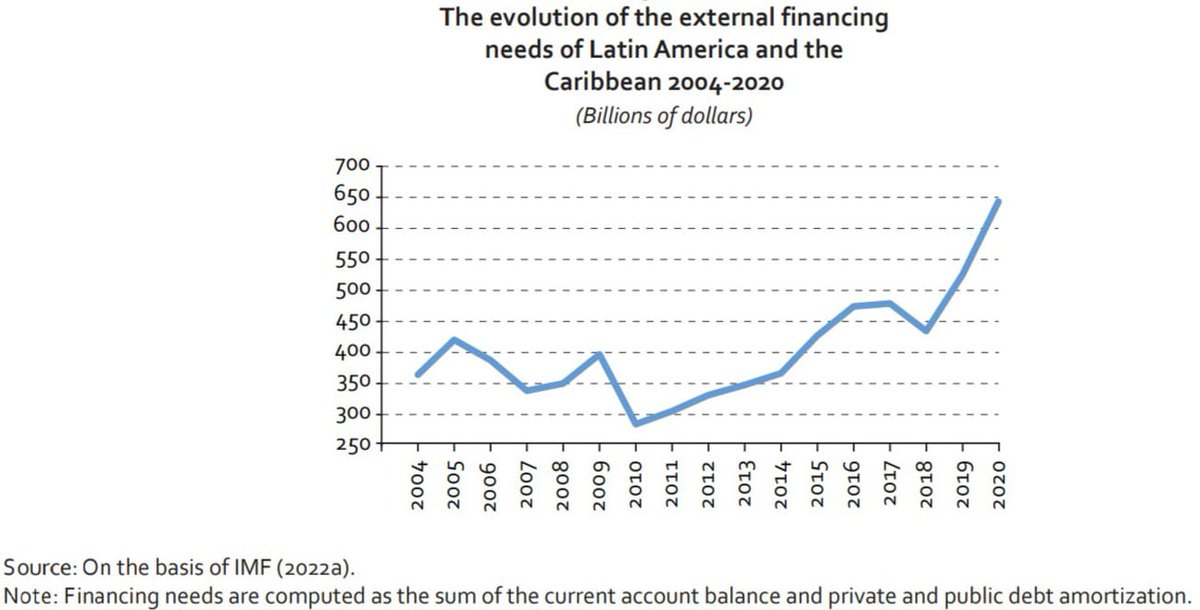 oherrera18's tweet photo. Las necesidades de #financiamiento de #americalatina aumentaron entre el 2018-2020 casi el doble que entre 2004-2018.
#financing #financiamiento #americalatina #latinamerica #developmentfinancing #financiamiantodeldesarrollo‍ https://t.co/mjKcBGjt66