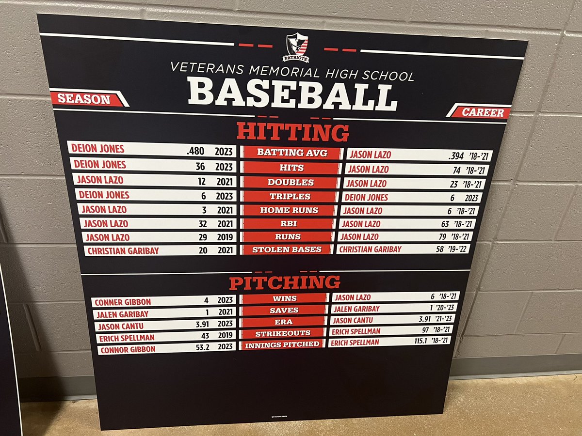 Our brand new record board for our program. Thank you to our alumni for your contributions! Can’t wait to see the young guys try and make this board. Go Pats!