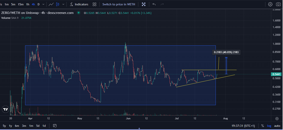 JBTradeJournal's tweet photo. Going for another $ZERO play here

$ETH vs $BTC continues to look short term bullish https://t.co/ZF6gDGErtT