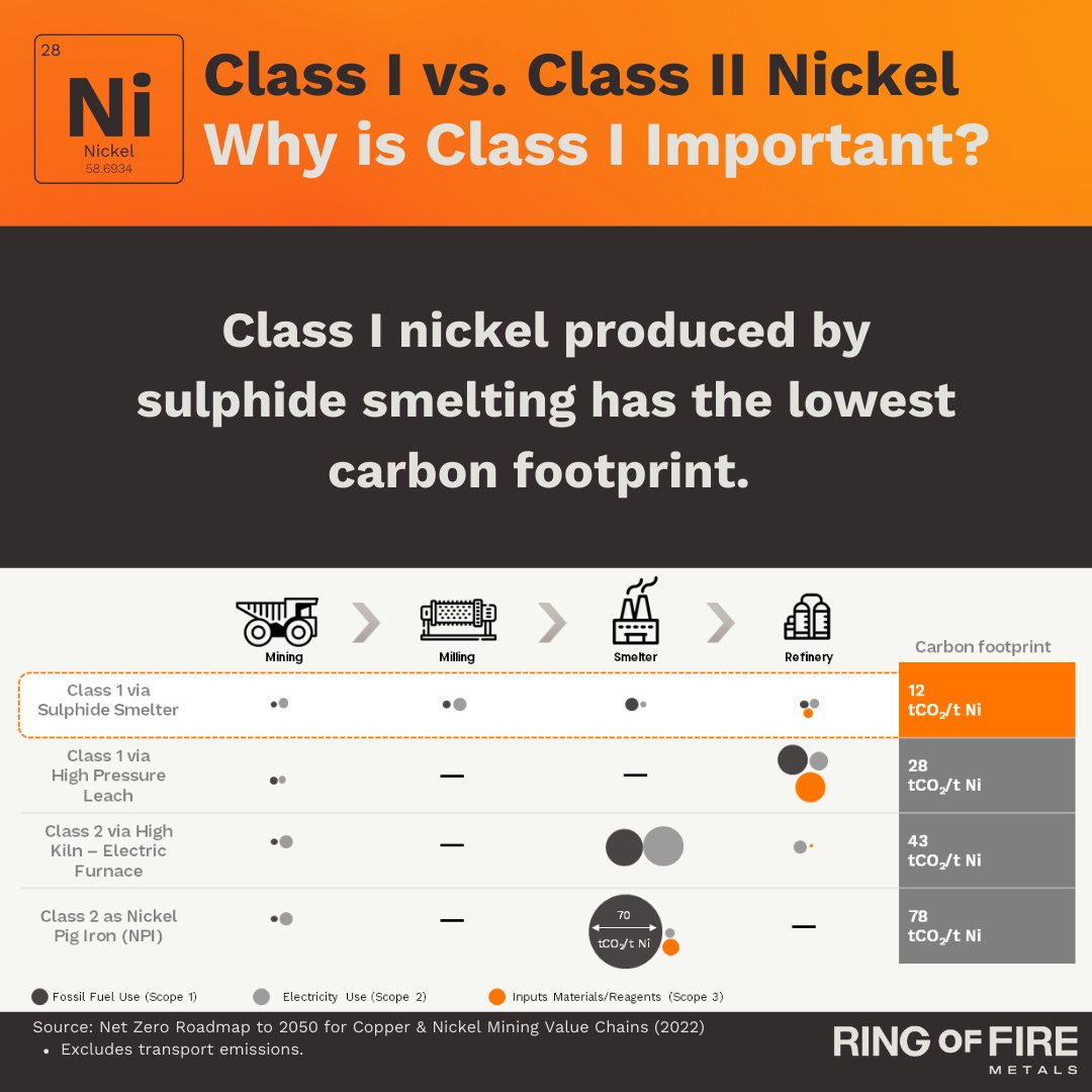 Wyloo_'s tweet photo. Class I nickel created by smelting nickel sulphide results in the least carbon-intensive nickel product. Batteries for electric vehicles require Class I nickel ⚡
Our Eagle's Nest deposit contains the #cleannickel required for the electrification and energy transition. https://t.co/YwD88Ji37i