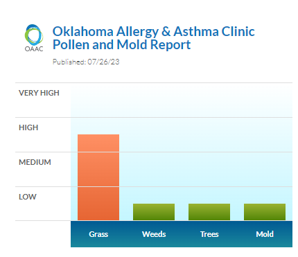okallergyasthma's tweet photo. Here we go again. Back to #highgrasspollen. Everything else is low. #okallergyreport #summerallergies https://t.co/xMEUgP30jz