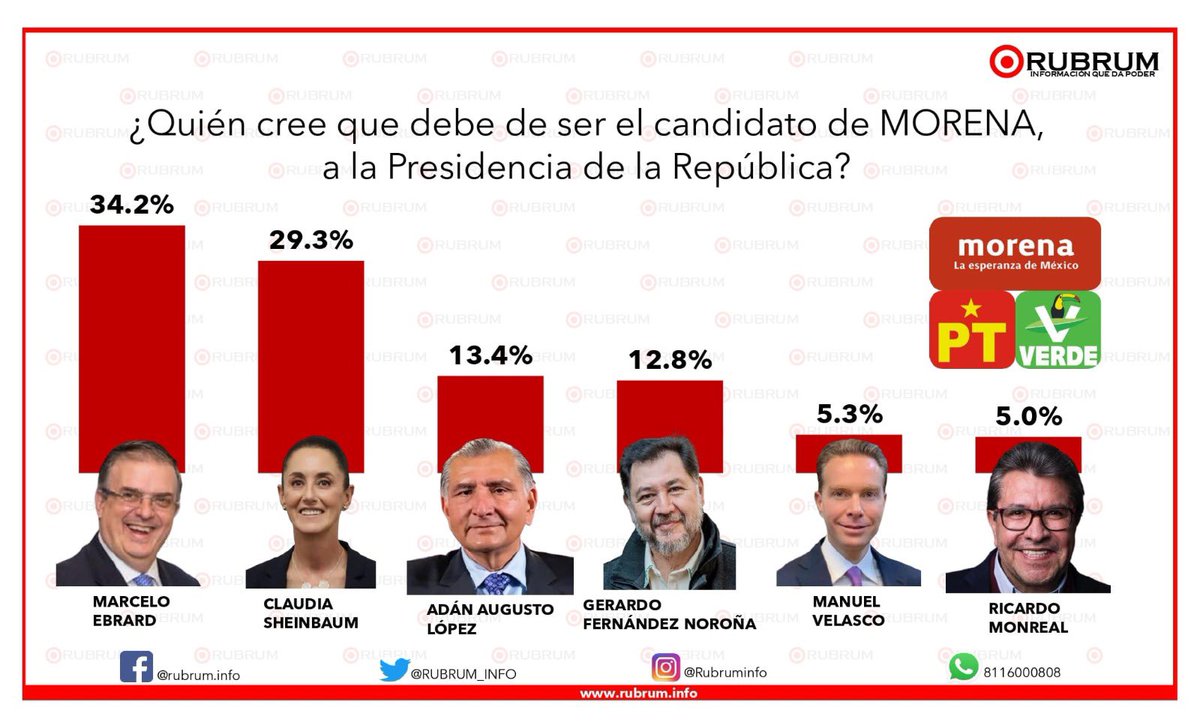 SociedadesUxM's tweet photo. Son años de trabajabas por México 🇲🇽 y la encuesta lo dice todo. Sigamos impulsando al mejor que es @m_ebrard
#MarceloSigue
#MejorMarcelo
#FEMEC https://t.co/ET2EZ9NkbH