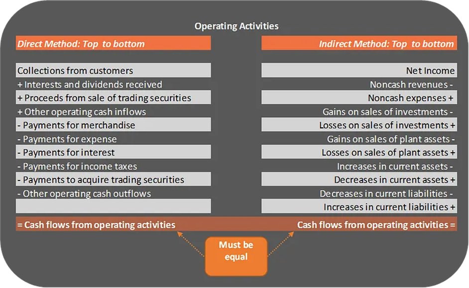 ulucyigitsener's tweet image. 👉You can see the derivation difference between the Direct and Indirect Methods from operating activities here:
#DirectMethod #IndirectMethod #CashFlow