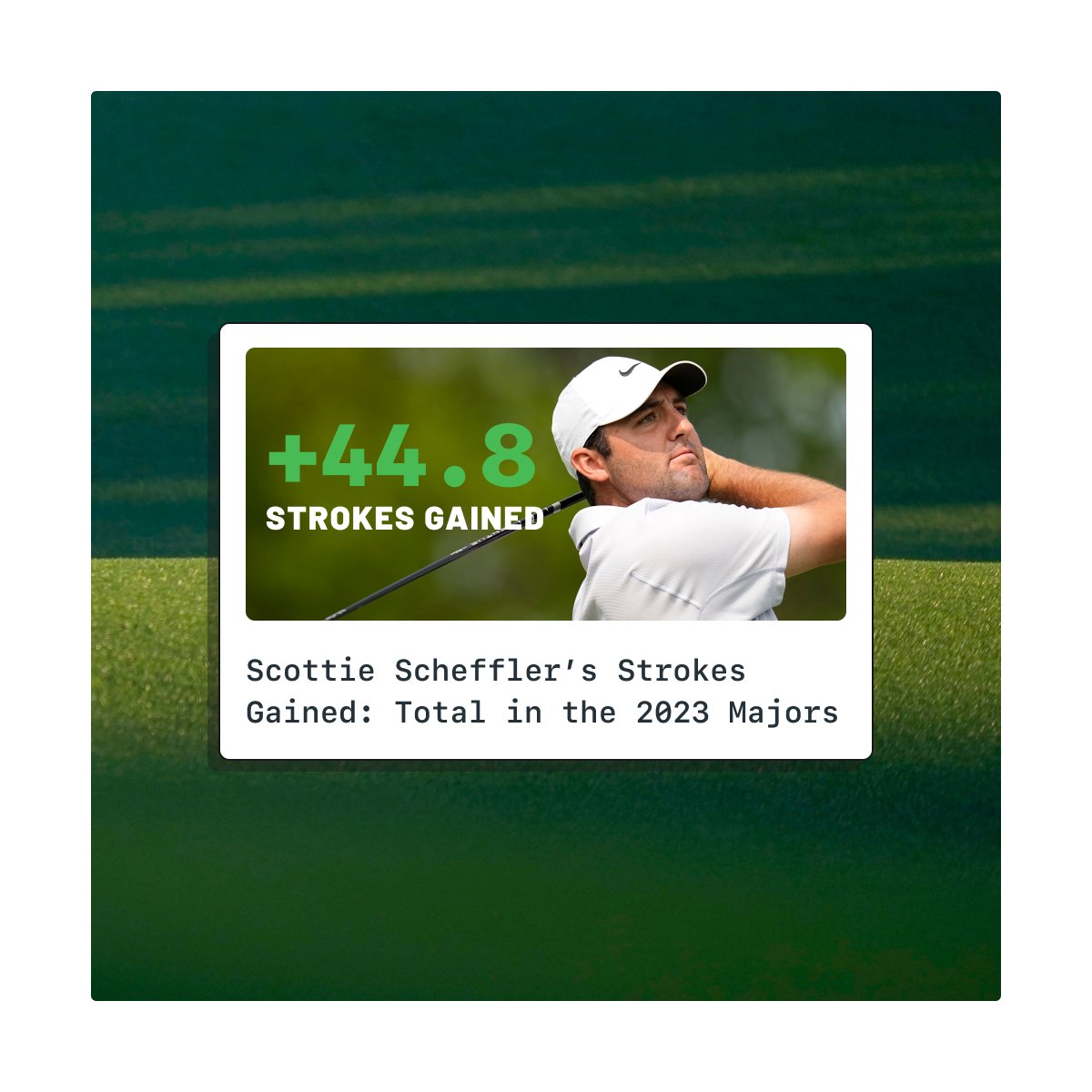 The men's major championship season is behind us, and, somewhat unsurprisingly, the No. 1 player in the World, Scottie Scheffler, performed the best from a strokes gained perspective across all four majors.

Scotties' +44.8 SG: Total was +2.1 strokes better than Viktor Hovland,… https://t.co/rRV7a3zYW1 https://t.co/xcnKiEEwns