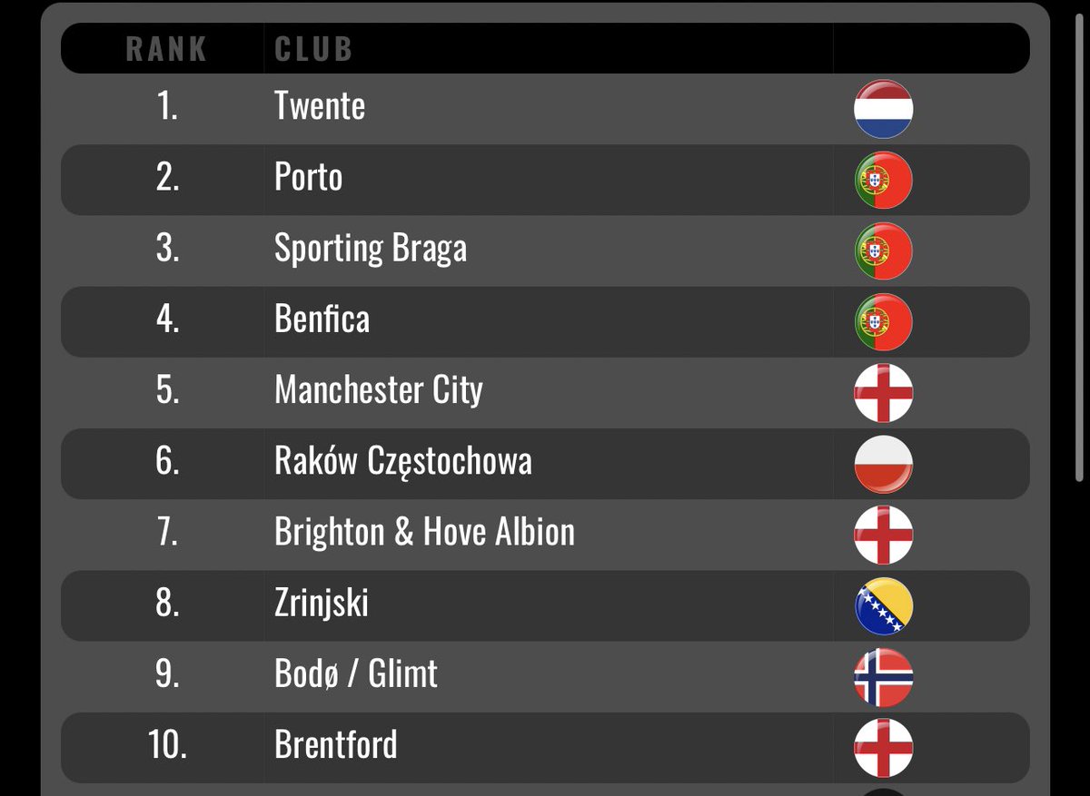 ChrisWheatley's tweet photo. 📊 Top 10 most efficient football clubs, according to @TwentyFirstGrp.

The list identifies the teams that are currently the biggest overperformers against their expenditure 👇 https://t.co/Zyy4QAlIXw