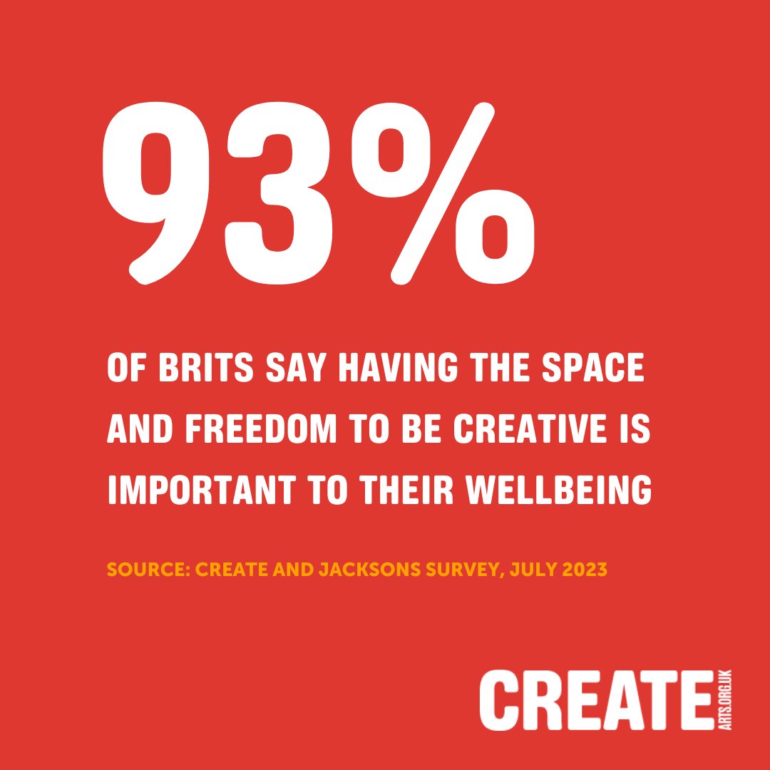 createcharity's tweet photo. Almost all Brits think creativity is important to wellbeing, according to a survey by Create and Jacksons marking the launch of our #FeedingCreativity campaign!

Read the whole story here: https://t.co/VRwVjyY9v5 https://t.co/89n01SsSId