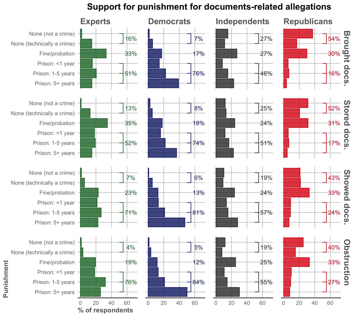 Brendan Nyhan (@BrendanNyhan on 🟦☁️) (@brendannyhan) on Twitter photo NEW: <a href="/BrightLineWatch/">Bright Line Watch</a> report featuring detailed public/expert survey data on Trump cases brightlinewatch.org/uncharted-terr…
-Few Rs think Trump broke law (unlike experts) but ↑ since docs charges
-Rs split on punishment for specific docs charges
-Experts still rate as benefit to democracy NEW: <a href="/BrightLineWatch/">Bright Line Watch</a> report featuring detailed public/expert survey data on Trump cases brightlinewatch.org/uncharted-terr…
-Few Rs think Trump broke law (unlike experts) but ↑ since docs charges
-Rs split on punishment for specific docs charges
-Experts still rate as benefit to democracy