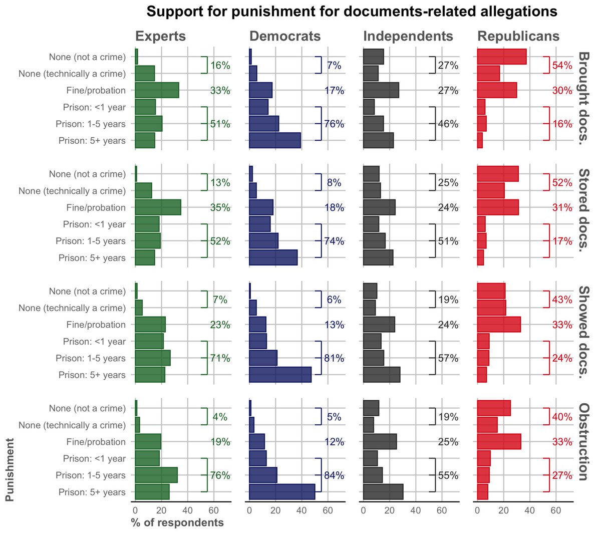 NEW: @BrightLineWatch report featuring detailed public/expert survey data on Trump cases brightlinewatch.org/uncharted-terr… -Few Rs think Trump broke law (unlike experts) but ↑ since docs charges -Rs split on punishment for specific docs charges -Experts still rate as benefit to democracy