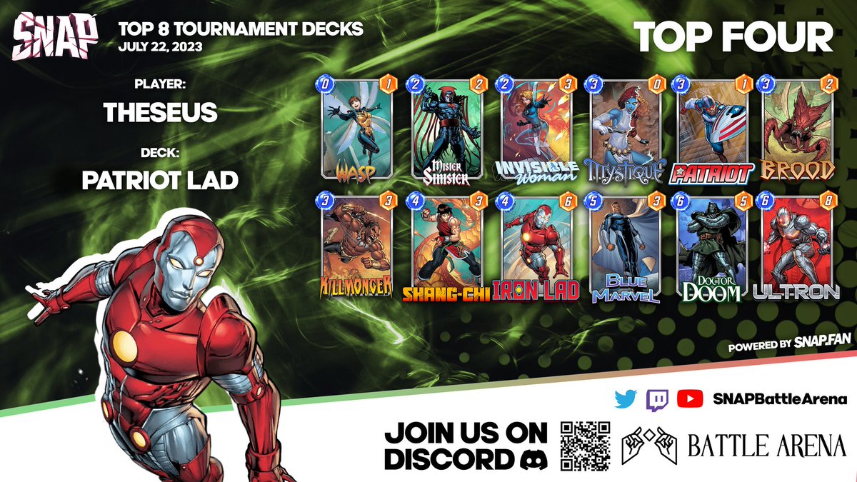 🏆 A new challenger in the form  of Magik Pointslam piloted and brewed by Jeeeeet tried to claim the spot of top dog in the new Post-OTA meta this weekend but <a href="/SwenSnap/">스웬 / Swen</a> took it home with a wise tech choice in Thanos Control to win the mirror

⚔️ You too can compete! (link in bio)