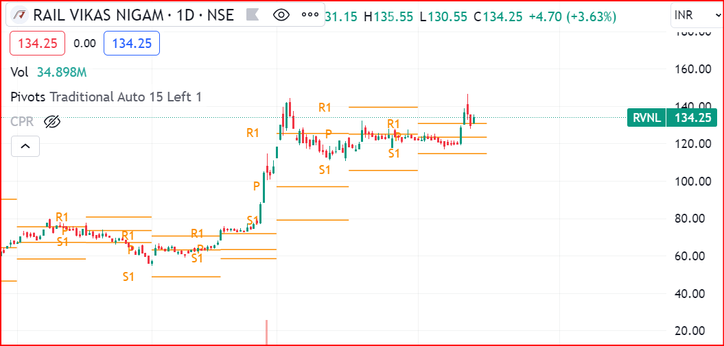 tamil_share's tweet photo. #RVNL
#NARROWRANGE STOCK https://t.co/hIVX3W328i