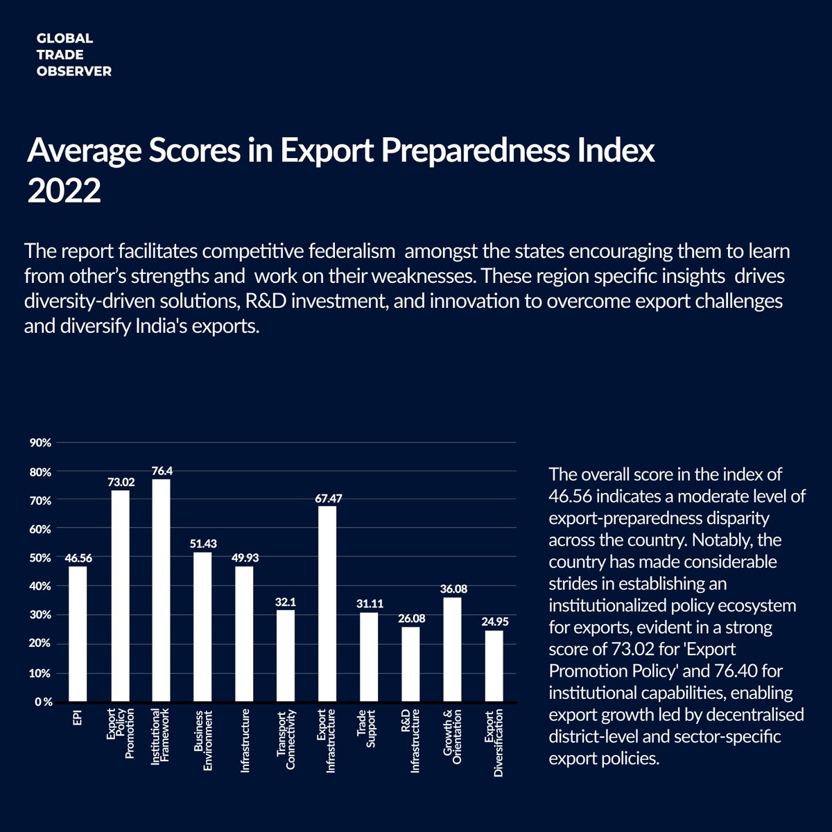 NITI Aayog released its 'Export Preparedness Index (EPI) 2022' report, meticulously assessing the export readiness of States/UTs in India.This comprehensive report offers an advanced lens into India's regional trade landscape and preparedness, revealing critical insights to (1/3)