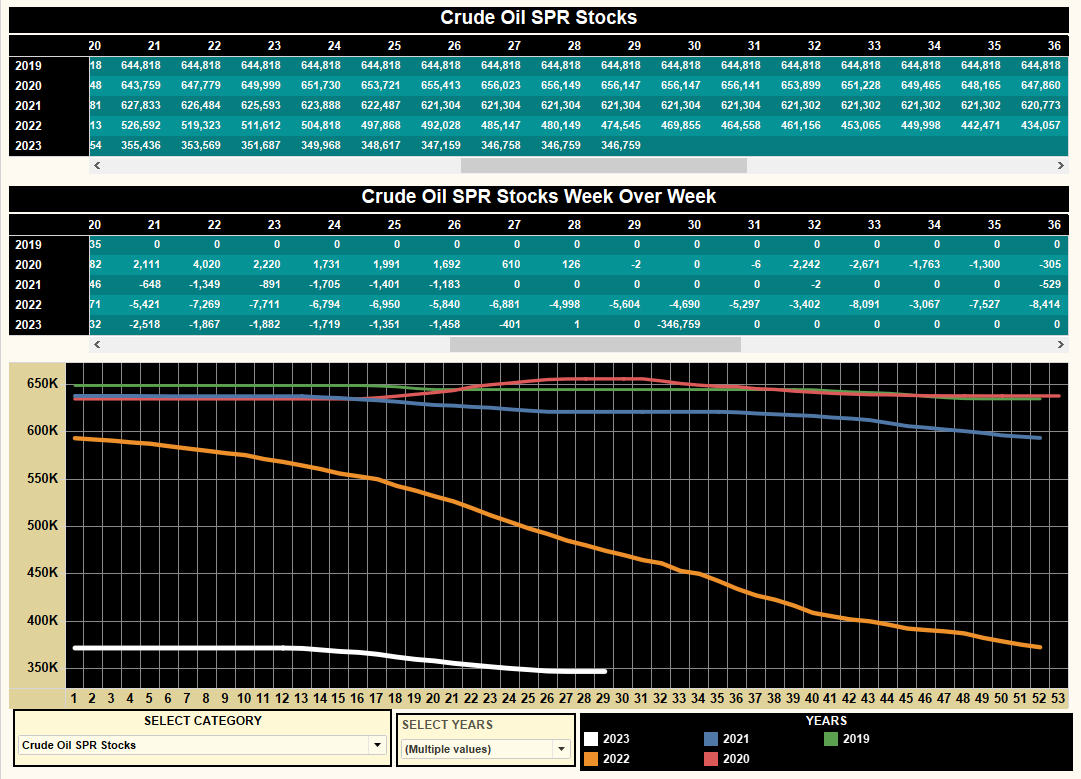 RT @Ronh999: US SPR inventory +0.000 mil WoW. #OOTT https://t.co/Ihpes0FRSi https://t.co/QJziUE66ug