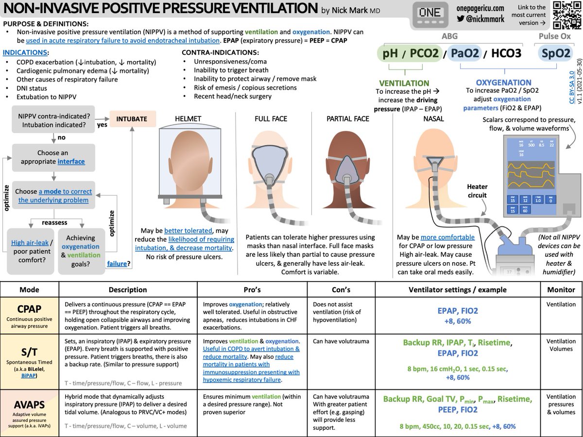 All about non-invasive oxygen delivery devices in3️⃣ ICU OnePagers!
- nasal cannula (including high flow heated NC)
- masks (simple/venturi, NRB, etc)
- NIPPV (including interfaces, modes, &amp; how to titrate)

onepagericu.com/nasal-oxygen-d…
onepagericu.com/mask-o2-delive…
onepagericu.com/nippv
