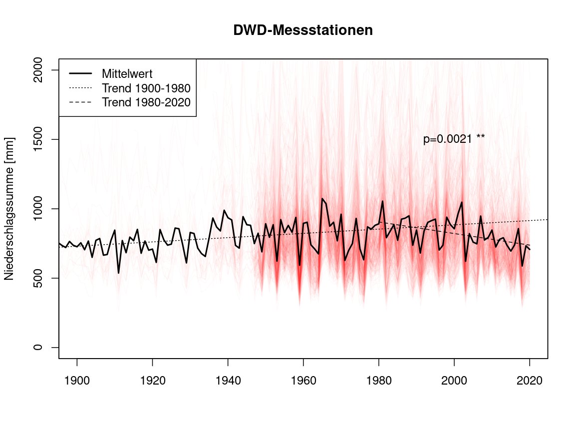 4/4: Auch der Niederschlag scheint sich zu verändern. Während es bis 1980 noch eine leicht steigende Tendenz gab, nimmt die Niederschlagssumme seit 1980 tendenziell ab.
Zusammen mit der höheren Verdunstung durch höhere Temperaturen eine ungünstige Entwicklung.